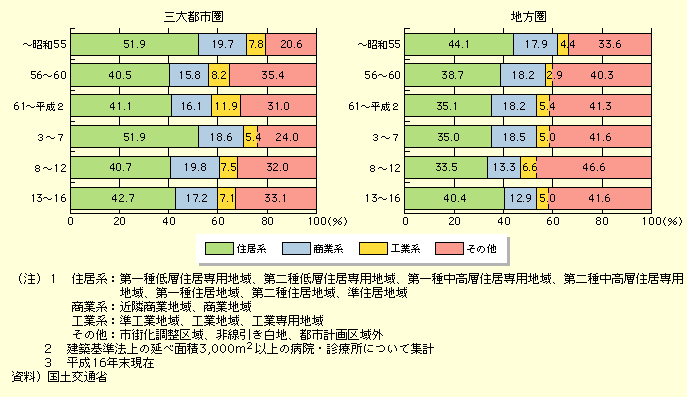 図表I-2-2-5　病院施設（延べ床面積3,000m2以上）の立地状況の推移