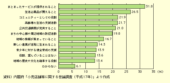 図表I-2-2-6　「まちの中心部の役割や中心部への希望」についての意識（複数回答）