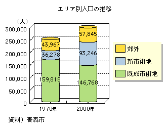 エリア別人口の推移