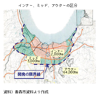 インナー、ミッド、アウターの区分