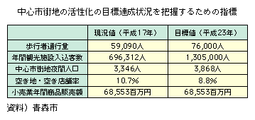 中心市街地の活性化の目標達成状況を把握するための指標