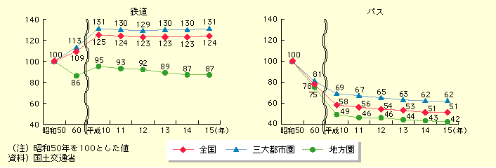 図表I-2-3-1　鉄道・バスの輸送人員の推移