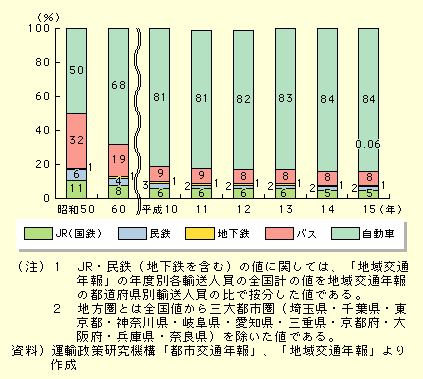 図表I-2-3-4　地方圏における交通機関分担率の推移