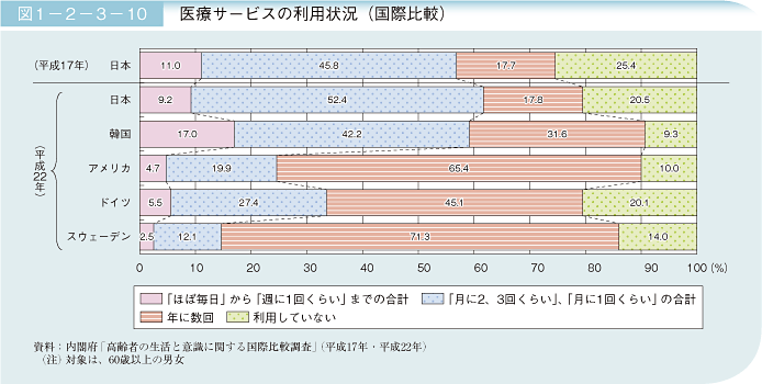 図1－2－3－10 医療サービスの利用状況（国際比較）