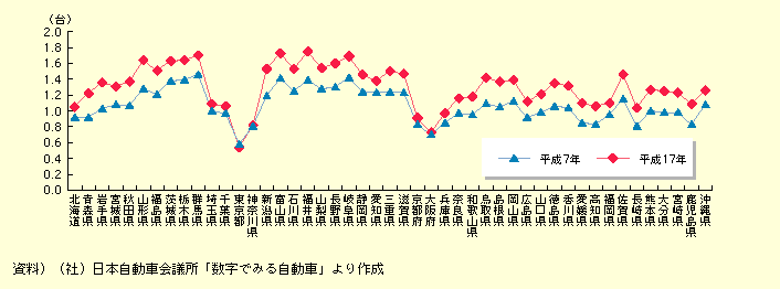 図表I-2-3-5　都道府県別一世帯当たり自家用車保有台数の推移