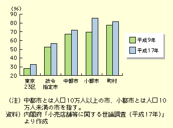 図表I-2-3-6　買い物での自家用車利用状況