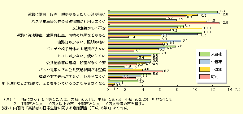 図表I-2-3-7　外出時の障害（複数回答）