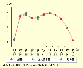 図表I-2-4-1　三大都市圏と地方圏の年齢別女性就業率