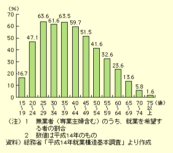 図表I-2-4-2　年齢階級別女性就業希望率