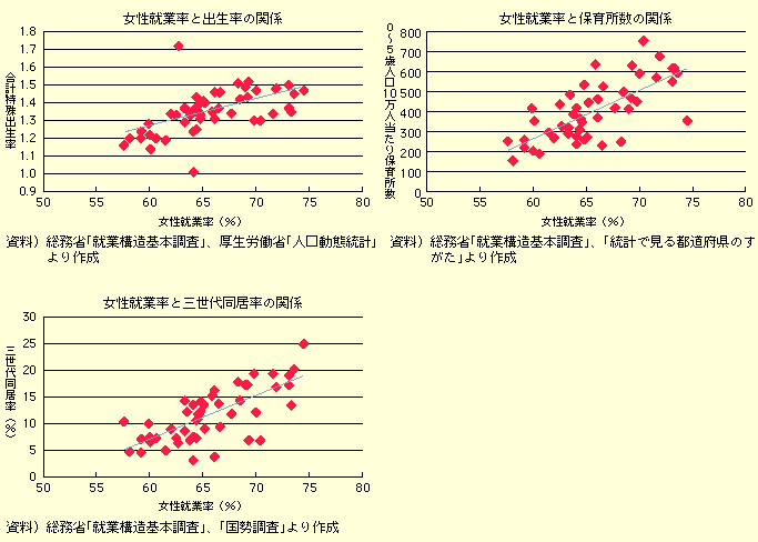 図表I-2-4-3　合計特殊出生率、三世代同居率、0－5歳人口10万人当たり保育所数と女性就業率との相関関係