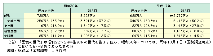 図表I-2-4-4　「団塊の世代」の居住地域の状況