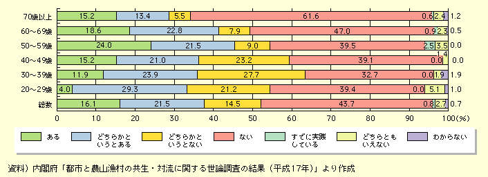 図表I-2-4-5　二地域居住の願望の有無