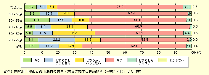 図表I-2-4-6　農山漁村地域への定住の願望の有無