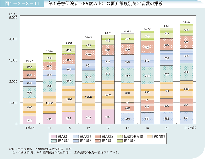 図1－2－3－11 第１号被保険者（65歳以上）の要介護度別認定者数の推移