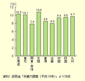 図表I-2-5-1　全産業就業者に占める建設業就業者の割合