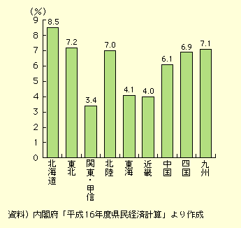 図表I-2-5-2　県内総生産に占める公的固定資本形成の割合