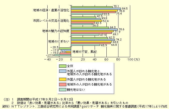 図表I-2-6-1　居住市町村への観光客来訪による地域への影響