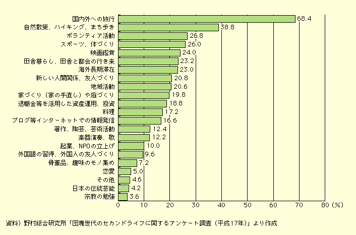 図表I-2-6-2　団塊の世代アンケート「60歳を過ぎてからの人生でやってみたいこと」（複数回答）