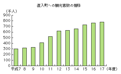 直入町への環境客数の推移