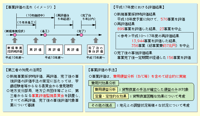 図表II-1-1-1　事業評価の厳格な実施