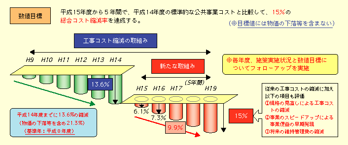 図表II-1-2-1　コスト構造改革