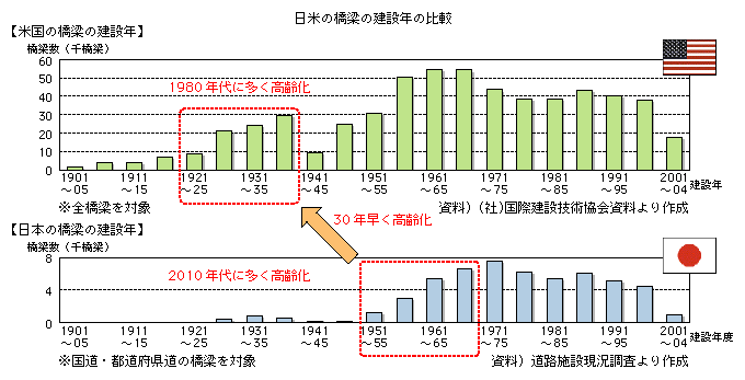 日米の橋梁の建設年の比較