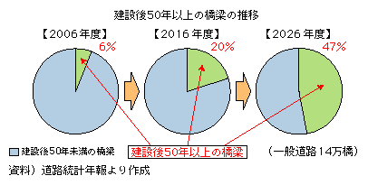 建設後50年以上の橋梁の推移