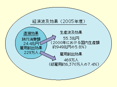 図表II-2-1-1　観光消費の我が国経済への貢献（平成17年度）