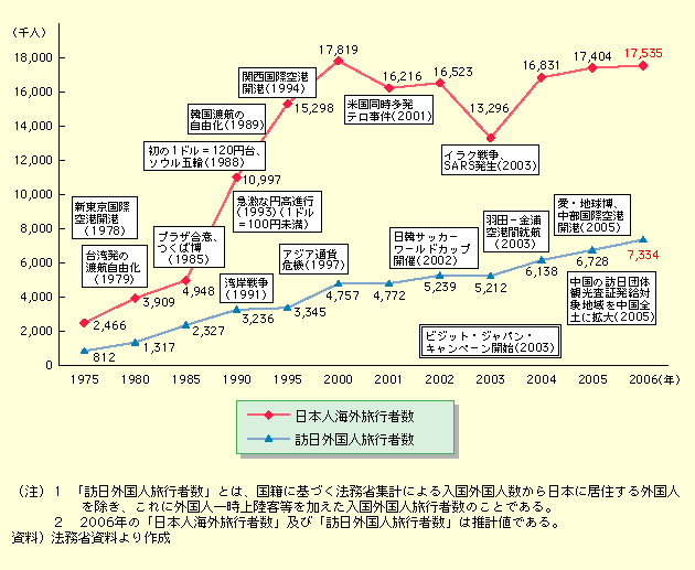 図表II-2-1-2　日本人海外旅行者数、訪日外国人旅行者数の推移