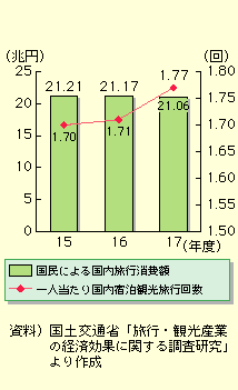 図表II-2-1-3　国民一人当たり国内宿泊観光旅行回数と国内旅行消費額