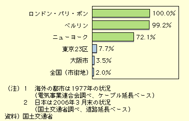 図表II-2-4-2　主要都市における電柱の地中化の国際比較