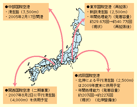 図表II-3-3-1　大都市圏における拠点空港の整備