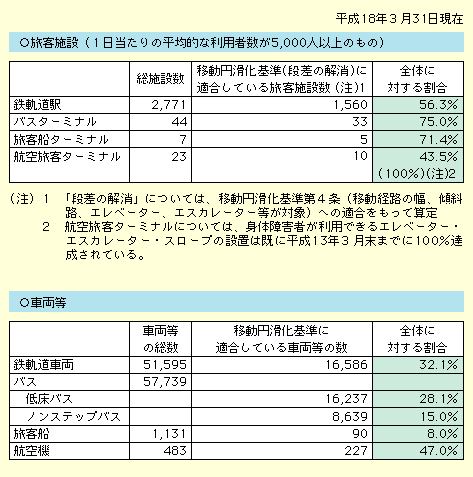 図表II-4-1-1　公共交通機関のバリアフリー化の現状