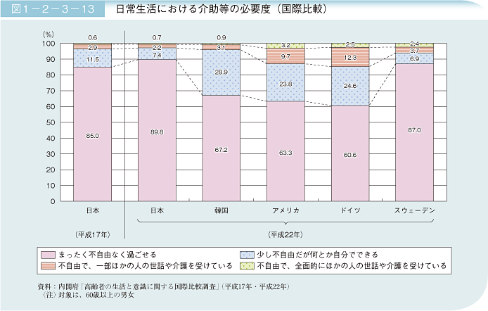 図1－2－3－13 日常生活における介助等の必要度（国際比較）