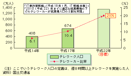 図表II-4-2-1　テレワーク人口の推移