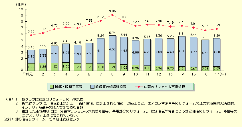 図表II-4-4-1　住宅リフォーム市場規模の推移（推計）