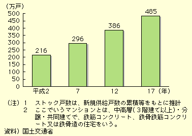 図表II-4-4-2　マンションストックの推移