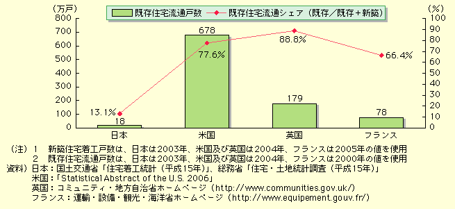 図表II-4-4-4　既存住宅流通シェアの国際比較