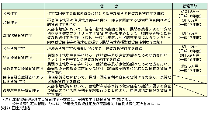 図表II-4-4-5　公的賃貸住宅等の趣旨と実績