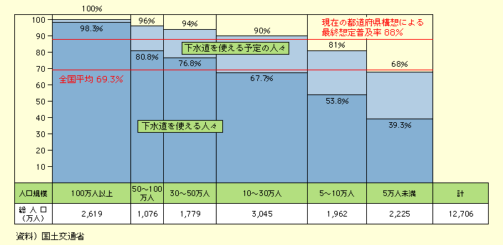 図表II-4-5-1　人口規模別下水道処理人口普及率（平成17年度末）