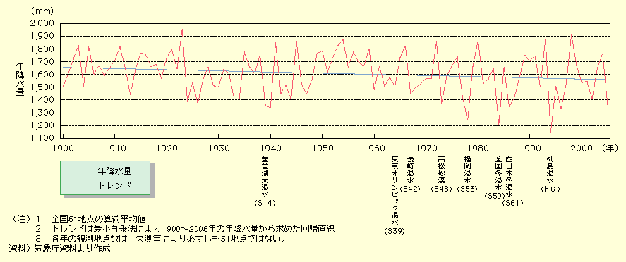 図表II-4-5-2　年降水量の推移（1900～2005年）