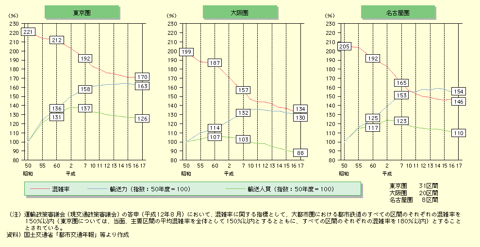 図表II-4-6-2　三大都市圏の最混雑区間における平均混雑率・輸送力・輸送人員の推移