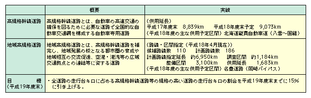 図表II-5-1-1　高規格幹線道路・地域高規格道路の概要、実績、目標