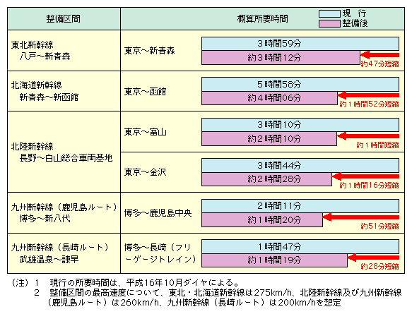 図表II-5-1-5　新幹線整備による時間短縮効果