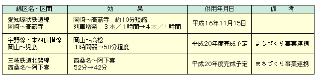 図表II-5-1-6　幹線鉄道高速化事業一覧（平成16年度～）