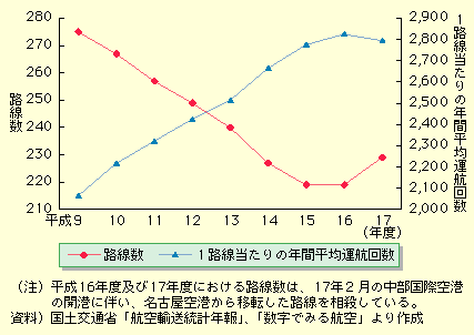 図表II-5-1-7　航空ネットワークの推移