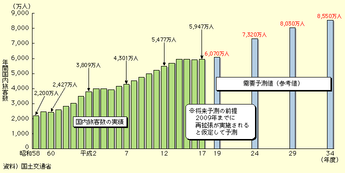 図表II-5-1-8　東京国際空港（羽田）の国内航空旅客数の実績及び将来予測