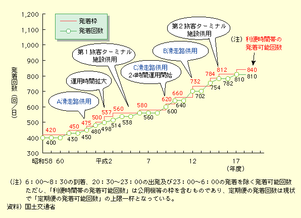 図表II-5-1-9　東京国際空港（羽田）の離発着回数