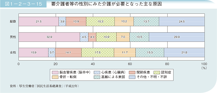 図1－2－3－15 要介護者等の性別にみた介護が必要となった主な原因