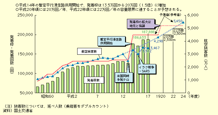 図表II-5-1-12　成田国際空港における発着回数・旅客数